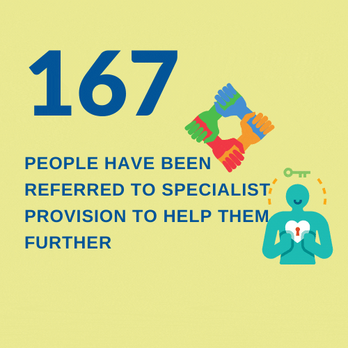 167 people were support to access specialist provision to help them