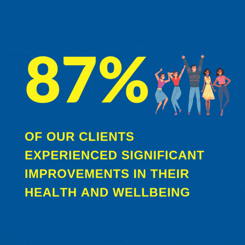 87% of our clients experienced significant improvements in their health and wellbeing