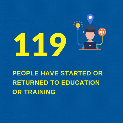 119 people have started or returned to education and training