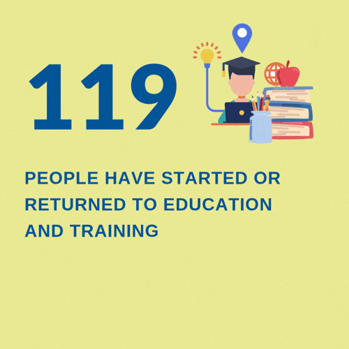 119 people have started or returned to education and training