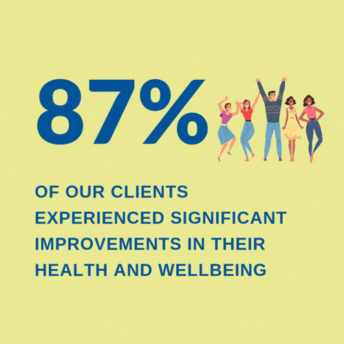 87% of our clients experienced significant improvements in their health and wellbeing