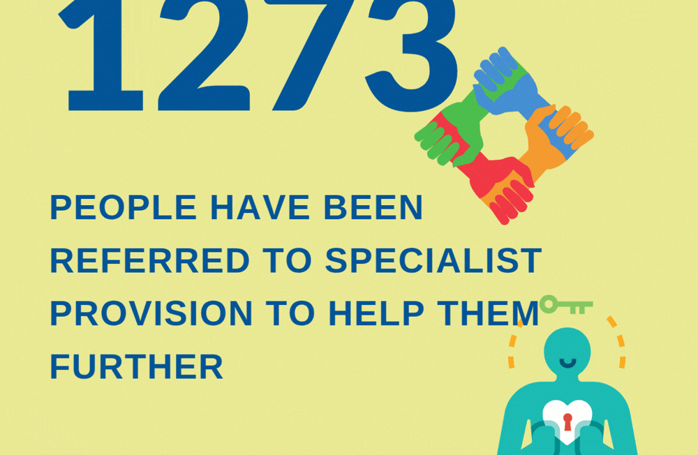 1273 people have been referred to specialist provision to help them further
