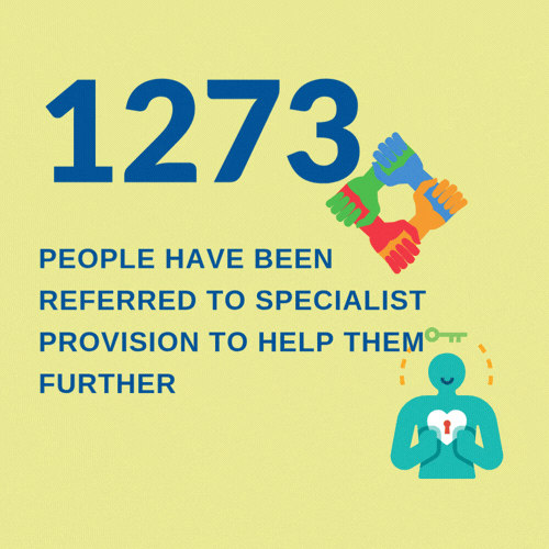 1273 people have been referred to specialist provision to help them further